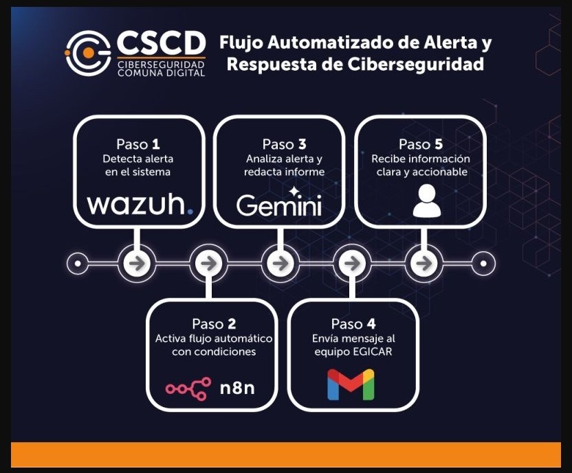 Primera automatización de ciberseguridad: Wazuh, n8n y Google Gemini en acción
